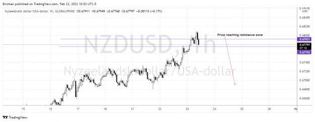 Click to Enlarge

Name: NzdUsd 1hr 2 23feb2022.png
Size: 127 KB