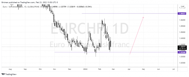 Click to Enlarge

Name: EurChf daily 23feb.png
Size: 130 KB