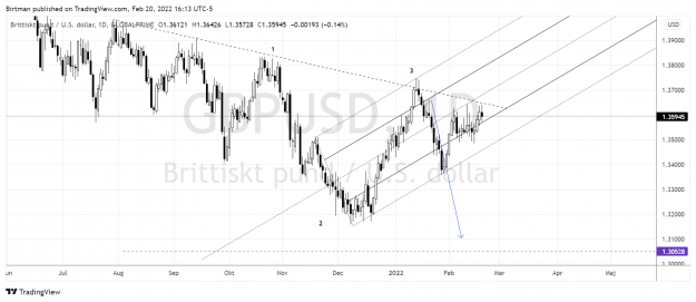 Click to Enlarge

Name: GbpUsd daily 20feb2022.png
Size: 178 KB