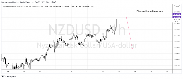 Click to Enlarge

Name: NzdUsd 1hr 23feb2022.png
Size: 139 KB