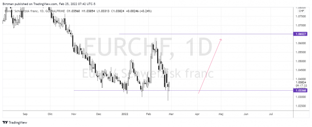 Click to Enlarge

Name: EurChf daily 25feb.png
Size: 129 KB