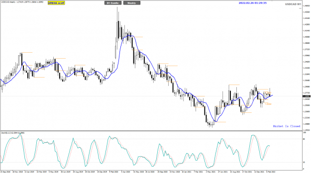 Click to Enlarge

Name: USDCAD Feb25 W1 NYClosed 26-2-2022 9-29-37 am.png
Size: 42 KB