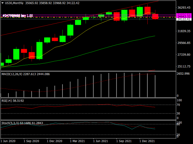 Click to Enlarge

Name: US30Monthly.png
Size: 27 KB