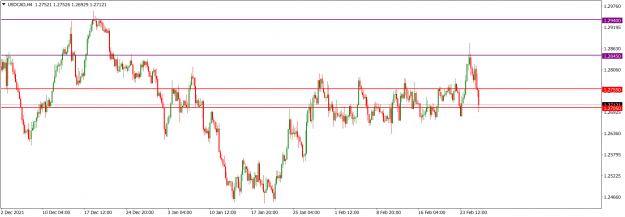Click to Enlarge

Name: USDCADH4_Feb. 27, 2022.png
Size: 51 KB