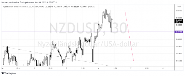 Click to Enlarge

Name: NzdUsd 30m.png
Size: 142 KB