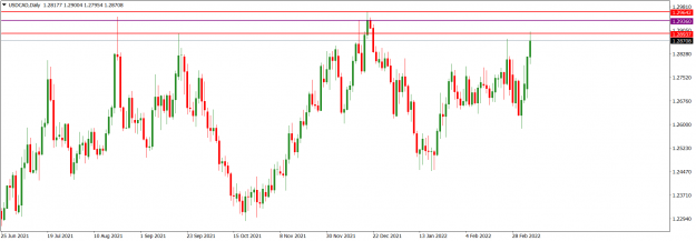 Click to Enlarge

Name: USDCADDaily_Mar. 8, 2022.png
Size: 59 KB