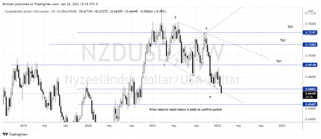 Click to Enlarge

Name: NZDUSD weekly 26jan2022.png
Size: 161 KB