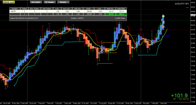 Click to Enlarge

Name: AUDJPY Mar18 update TP hit 18-3-2022 5-15-20 am.png
Size: 48 KB