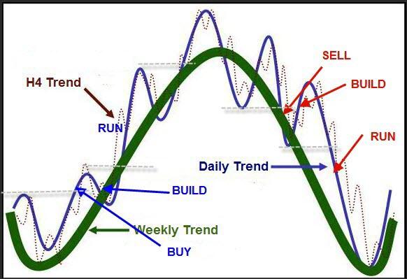 Click to Enlarge

Name: Market Trends -  PLAN BUILD RUN conceptWeekly chart.jpg
Size: 48 KB