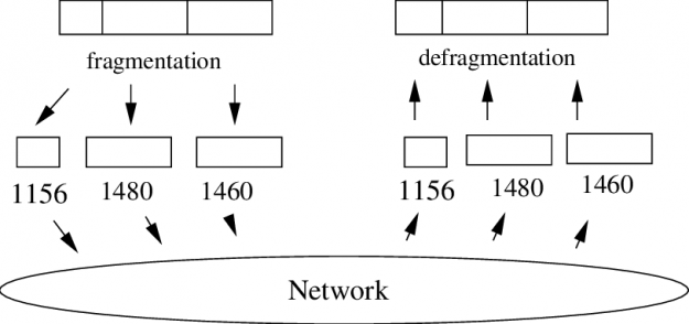 Click to Enlarge

Name: Fragmentation-Defragmentation-operations.png
Size: 12 KB