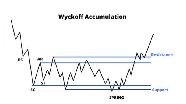 Click to Enlarge

Name: Wyckoff-Accumulation-Breakdown-1024x576.jpg
Size: 32 KB