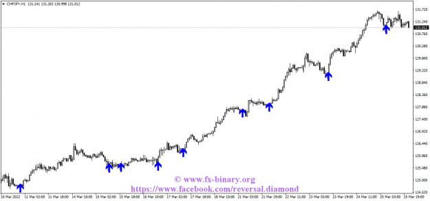 Click to Enlarge

Name: CHFJPYH1 Arrow Trend Surfer indicator mt4 mt5 forex trading www.fx-binary.org metatrader.jpg
Size: 74 KB