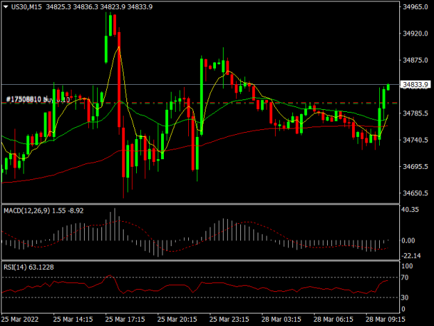 Click to Enlarge

Name: US30M15.png
Size: 35 KB