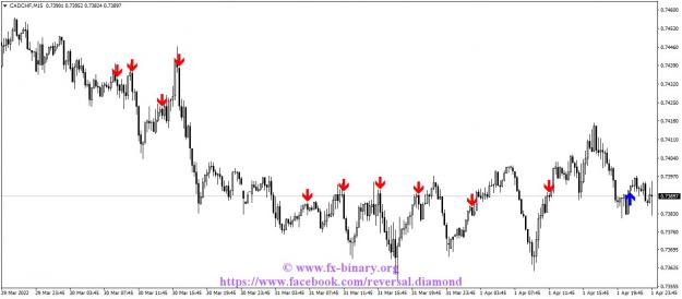 Click to Enlarge

Name: CADCHFM15 Reversal Diamond indicator mt4 mt5 forex trading www.fx-binary.org metatrader.jpg
Size: 96 KB