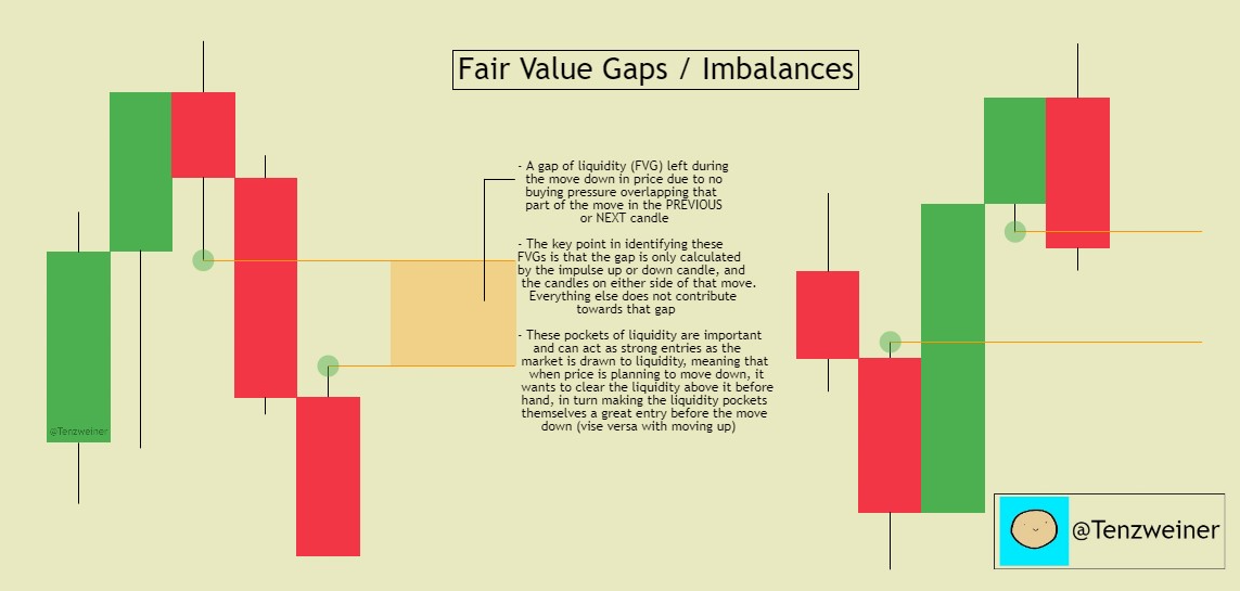 Fair value. FVG (Fair value gap. FVG imbalance. FVG В трейдинге это. Методика Fair.