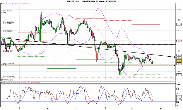 Click to Enlarge

Name: 2010-02-15_17h22_ EURUSD _ 030min _ (Downside Breakout below 3575 and confirmation 3534 is neede.PNG
Size: 37 KB