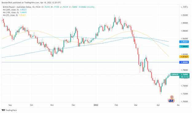 Click to Enlarge

Name: GBPAUD_2022-04-18_08-28-07.png
Size: 120 KB