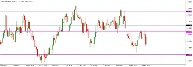 Click to Enlarge

Name: USDCADDaily_Apr. 24, 2022.png
Size: 58 KB