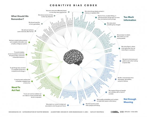 Click to Enlarge

Name: Cognitive-Bias-Codex-980x783.jpg
Size: 184 KB