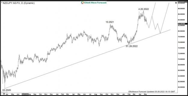 Click to Enlarge

Name: 1NZDJPY-DAILY20220509201352-1024x525.jpg
Size: 48 KB
