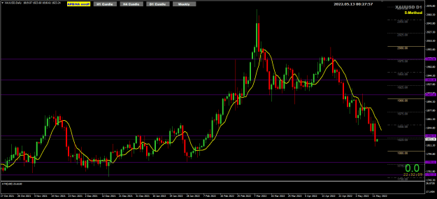 Click to Enlarge

Name: XAUUSD May13 closed beow 1829 13-5-2022 8-27-58 am.png
Size: 23 KB