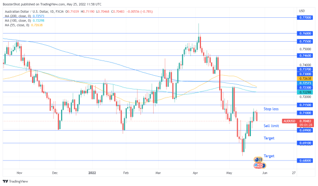 Click to Enlarge

Name: AUDUSD_2022-05-25_07-58-32.png
Size: 39 KB