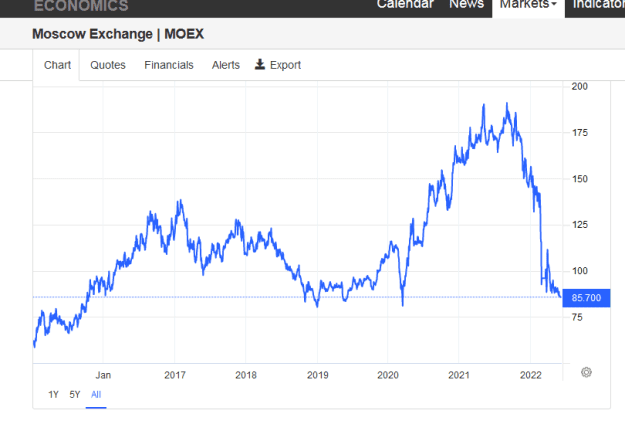 Click to Enlarge

Name: Screenshot_2022-06-13 Moscow Exchange MOEX - Stock Price Live Quote Historical Chart.png
Size: 18 KB