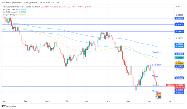 Click to Enlarge

Name: NZDUSD_2022-06-13_08-42-24.png
Size: 39 KB