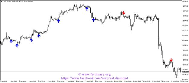 Click to Enlarge

Name: CADCHFH1 Reversal Diamond indicator mt4 mt5 forex trading www.fx-binary.org metatrader .jpg
Size: 84 KB