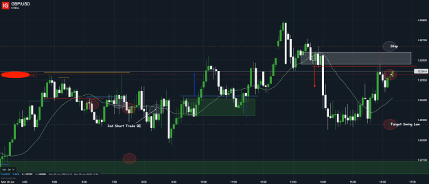 Click to Enlarge

Name: 20th June M5 Short Trade 3 GBP_USD_20220620_16.21.png
Size: 42 KB
