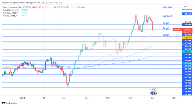 Click to Enlarge

Name: EURJPY_2022-07-01_10-25-42.png
Size: 35 KB