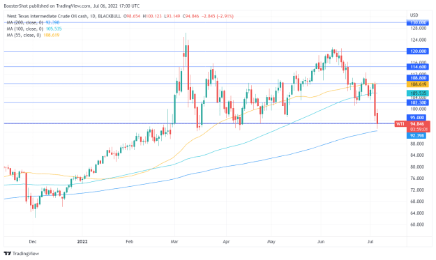 Click to Enlarge

Name: WTI_2022-07-06_13-00-56.png
Size: 36 KB