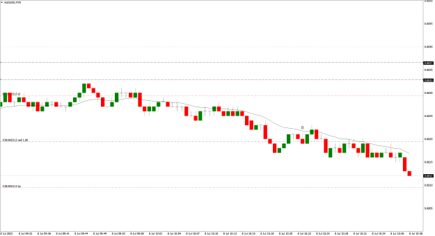 Click to Enlarge

Name: AUDUSD70tick-2022.07.08.png
Size: 25 KB