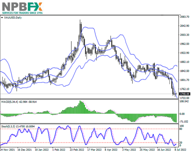 Click to Enlarge

Name: xauusd-11072022-66.png
Size: 56 KB