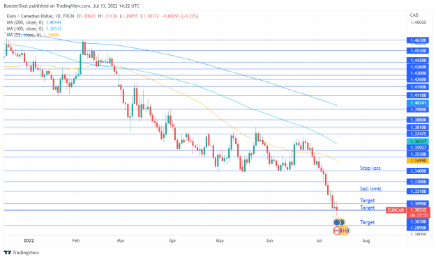 Click to Enlarge

Name: EURCAD_2022-07-13_10-22-07.png
Size: 39 KB