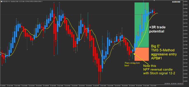 Click to Enlarge

Name: AUDUSD Jul h1 NFF reversal candle 5-Method 16-7-2022 8-10-21 am.png
Size: 35 KB