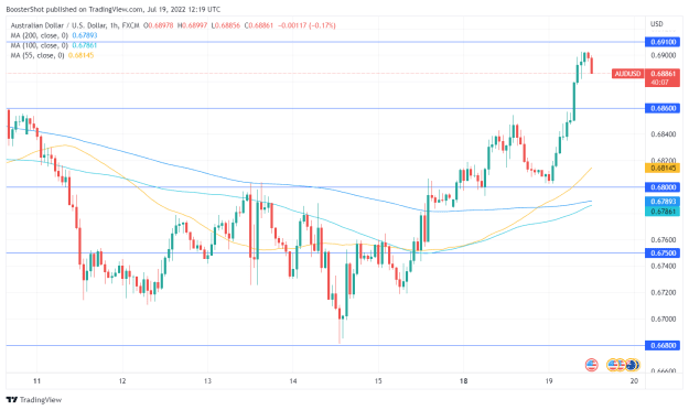 Click to Enlarge

Name: AUDUSD_2022-07-19_08-19-53.png
Size: 33 KB