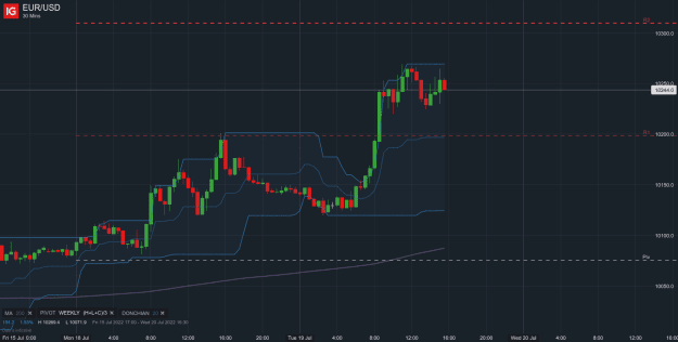 Click to Enlarge

Name: EUR_USD_20220719_15.33.png
Size: 27 KB