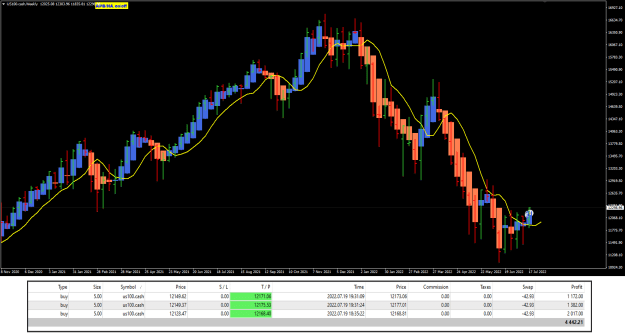 Click to Enlarge

Name: US100 Jul19 trades closed 20-7-2022 6-17-10 am.png
Size: 32 KB