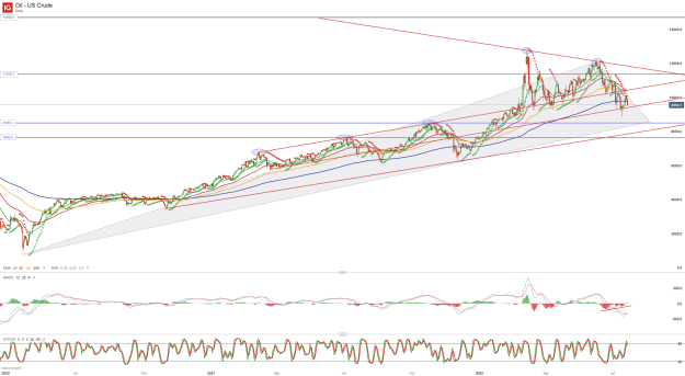 Click to Enlarge

Name: Oil - US Crude_20220721_13.43.png
Size: 104 KB