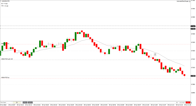 Click to Enlarge

Name: AUDUSD70tick-2022.07.29.png
Size: 30 KB