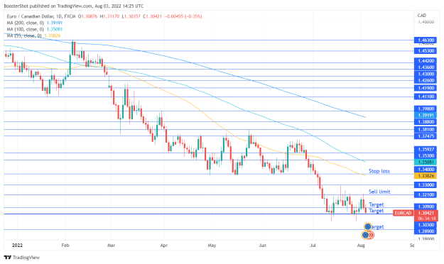 Click to Enlarge

Name: EURCAD_2022-08-03_10-25-41.png
Size: 40 KB