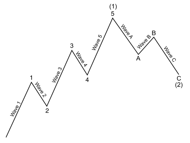 Click to Enlarge

Name: elliott wave 1 - five impulse wave and three corrective wave.png
Size: 16 KB