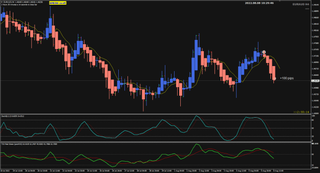 Click to Enlarge

Name: EurAud Aug08 H1 trade closed 100pips 8-8-2022 6-29-48 pm.png
Size: 27 KB
