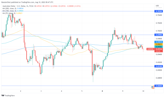 Click to Enlarge

Name: AUDUSD_2022-08-09_20-47-07.png
Size: 31 KB