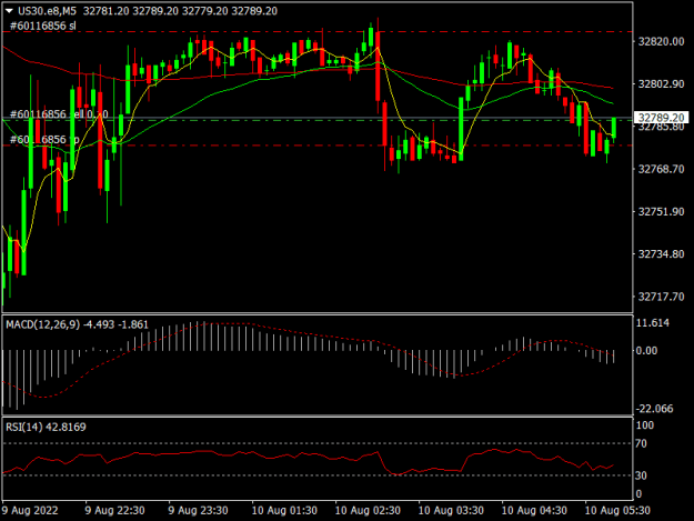 Click to Enlarge

Name: US30.e8M5.png
Size: 14 KB