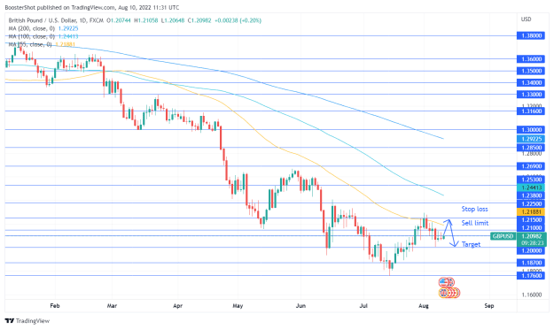Click to Enlarge

Name: GBPUSD_2022-08-10_07-31-36.png
Size: 40 KB