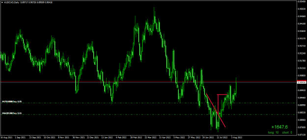 Click to Enlarge

Name: AUDCADDaily.png
Size: 16 KB