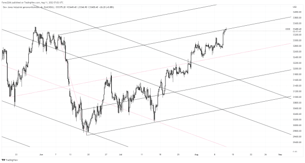Click to Enlarge

Name: Dow 4hr 11aug.png
Size: 55 KB