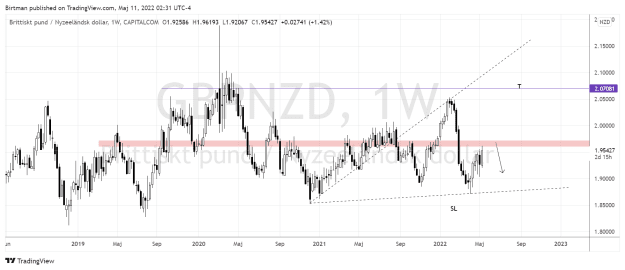Click to Enlarge

Name: GbpNzd weekly 11maj.png
Size: 33 KB
